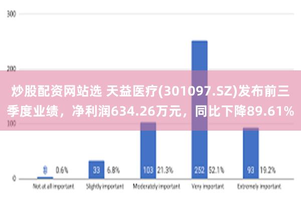 炒股配资网站选 天益医疗(301097.SZ)发布前三季度业绩，净利润634.26万元，同比下降89.61%